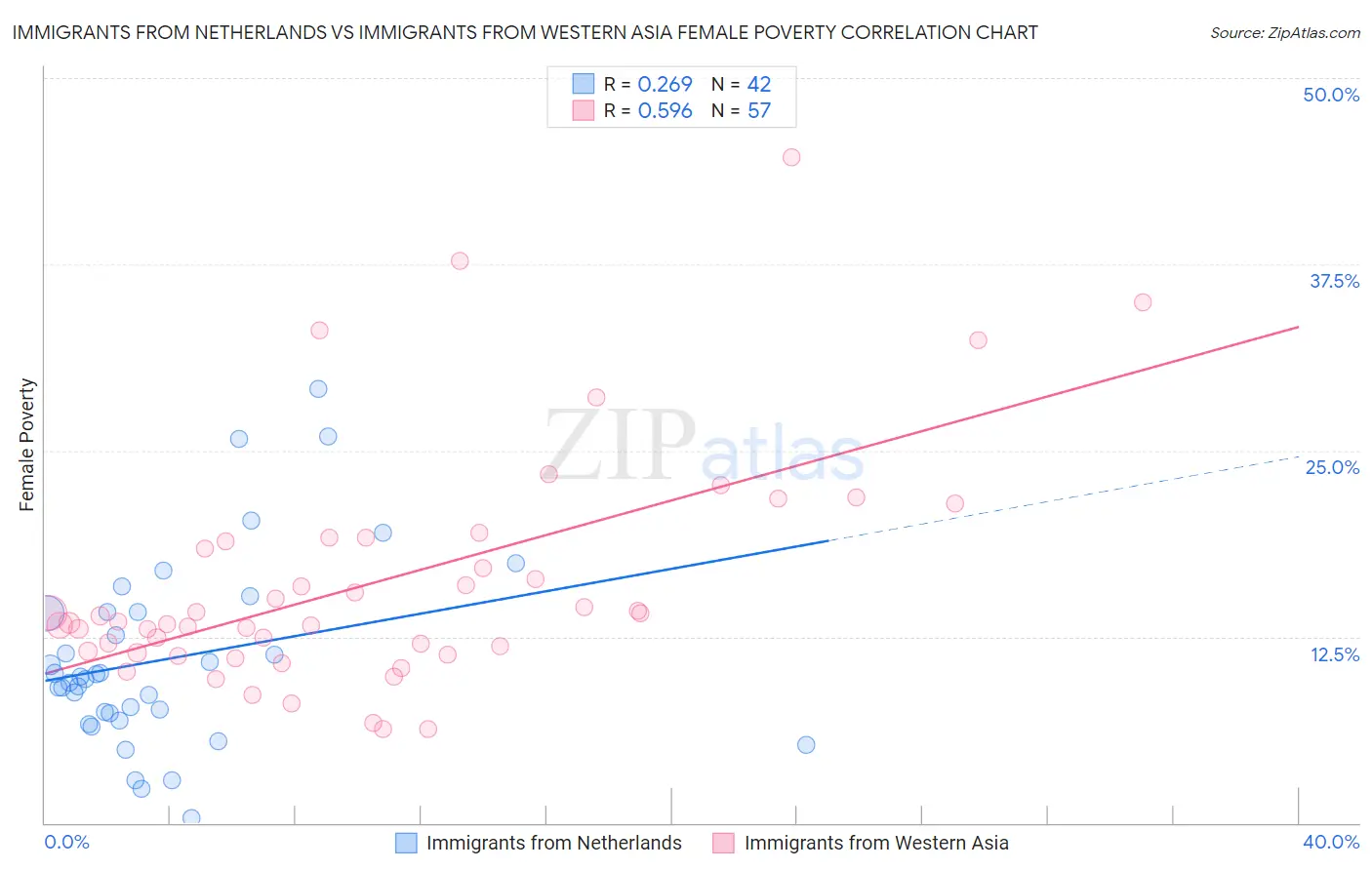 Immigrants from Netherlands vs Immigrants from Western Asia Female Poverty