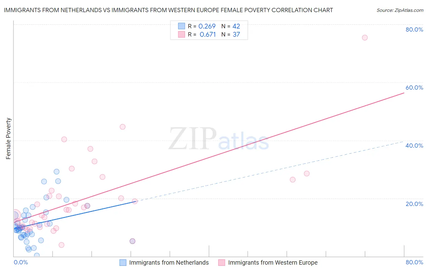 Immigrants from Netherlands vs Immigrants from Western Europe Female Poverty