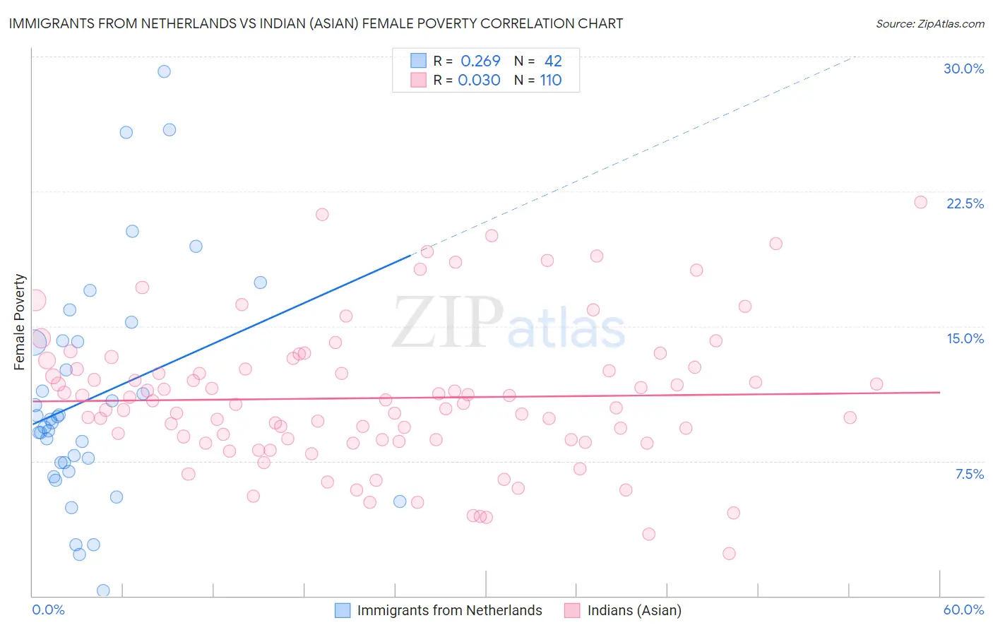 Immigrants from Netherlands vs Indian (Asian) Female Poverty