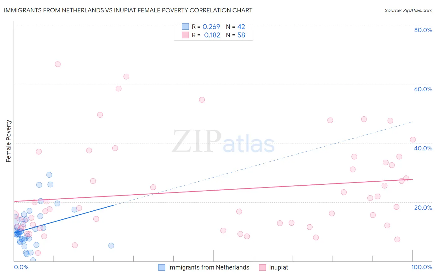 Immigrants from Netherlands vs Inupiat Female Poverty