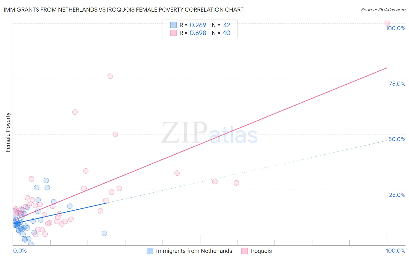 Immigrants from Netherlands vs Iroquois Female Poverty