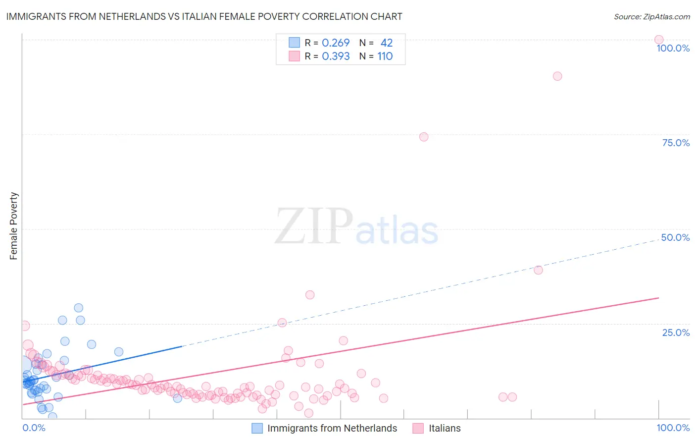 Immigrants from Netherlands vs Italian Female Poverty