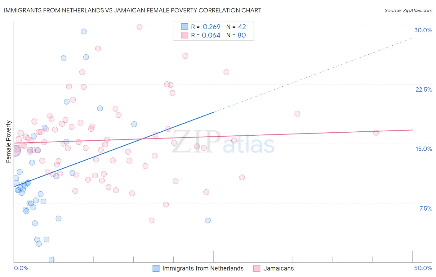 Immigrants from Netherlands vs Jamaican Female Poverty