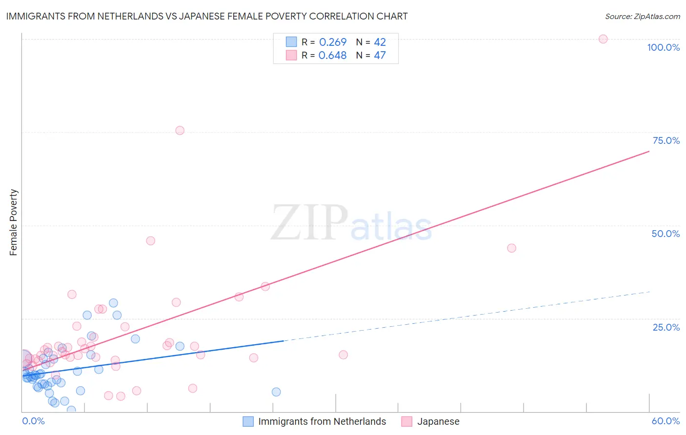 Immigrants from Netherlands vs Japanese Female Poverty
