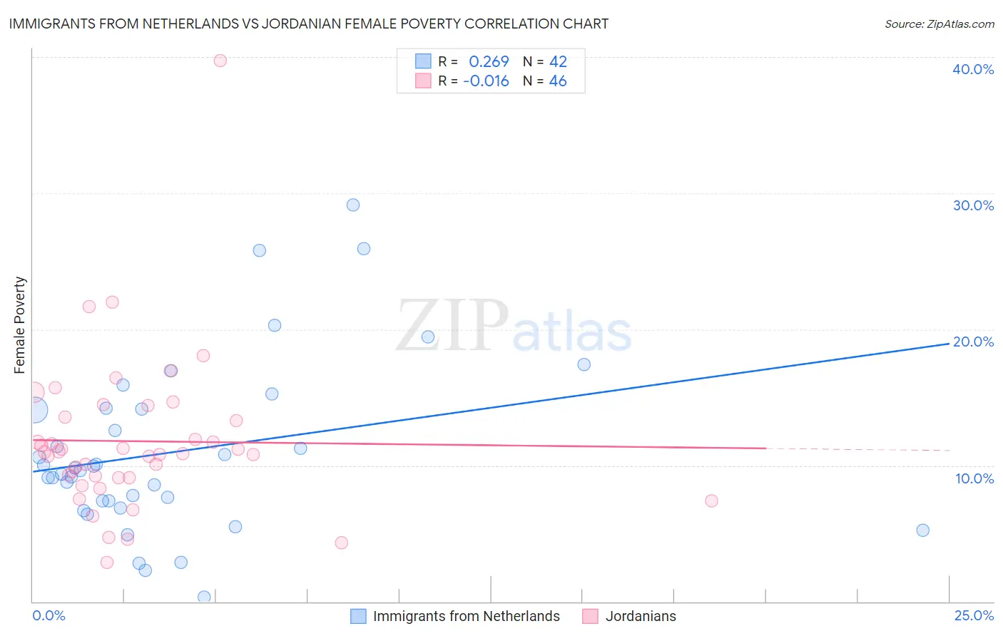 Immigrants from Netherlands vs Jordanian Female Poverty
