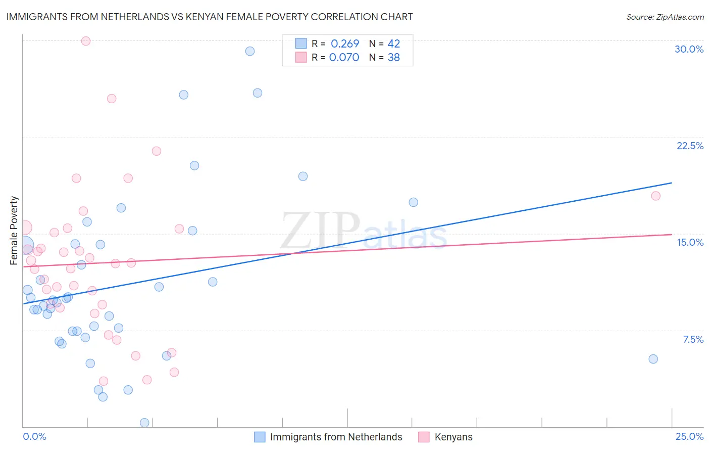 Immigrants from Netherlands vs Kenyan Female Poverty
