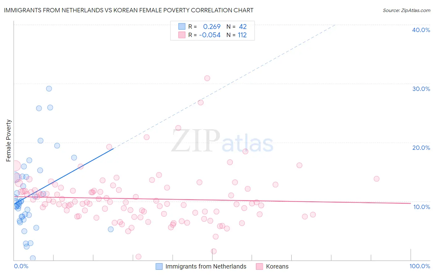 Immigrants from Netherlands vs Korean Female Poverty