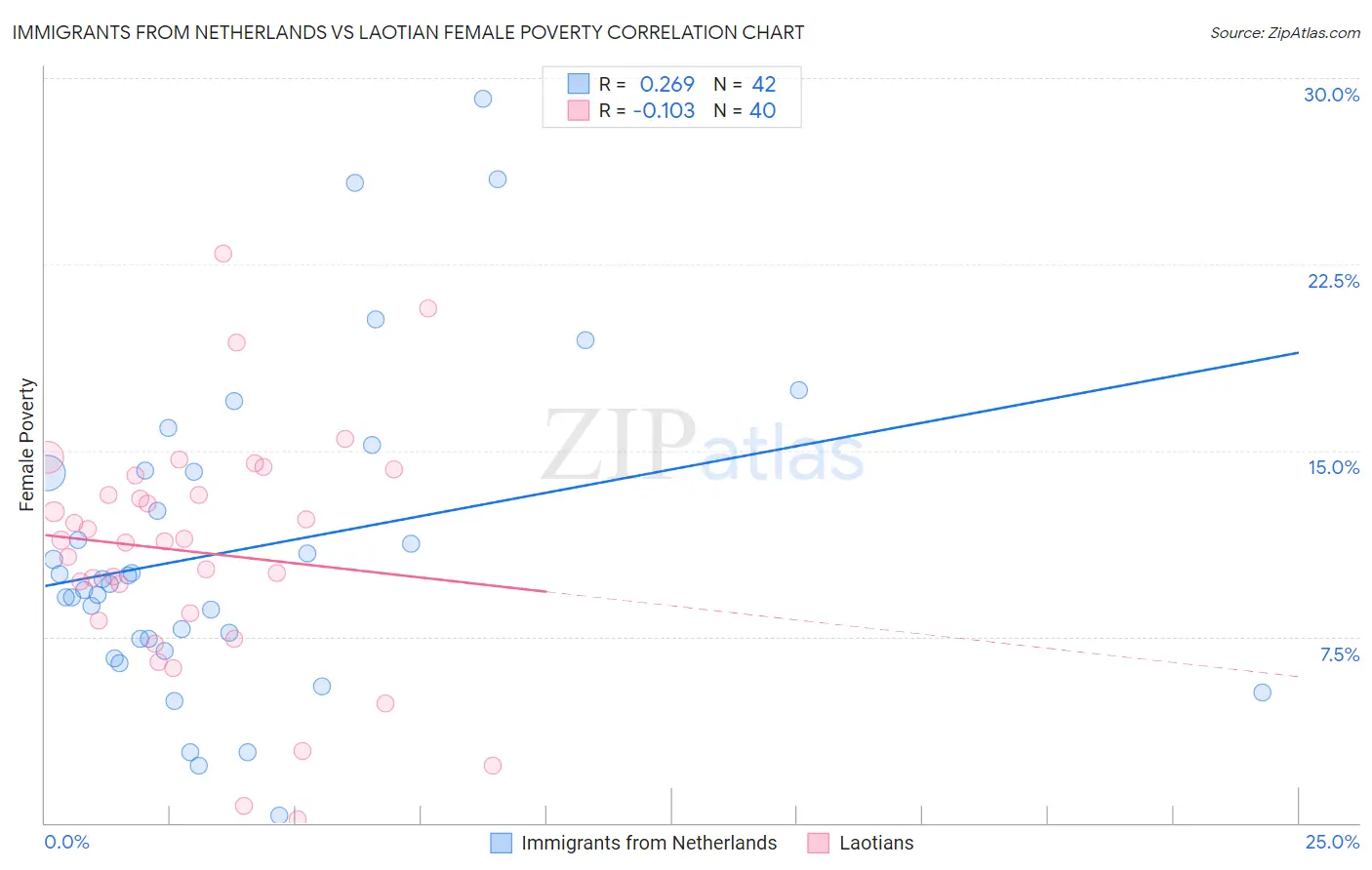 Immigrants from Netherlands vs Laotian Female Poverty