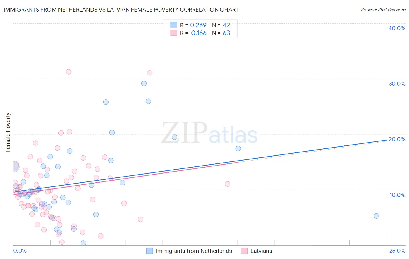 Immigrants from Netherlands vs Latvian Female Poverty