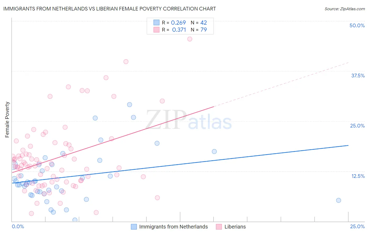 Immigrants from Netherlands vs Liberian Female Poverty