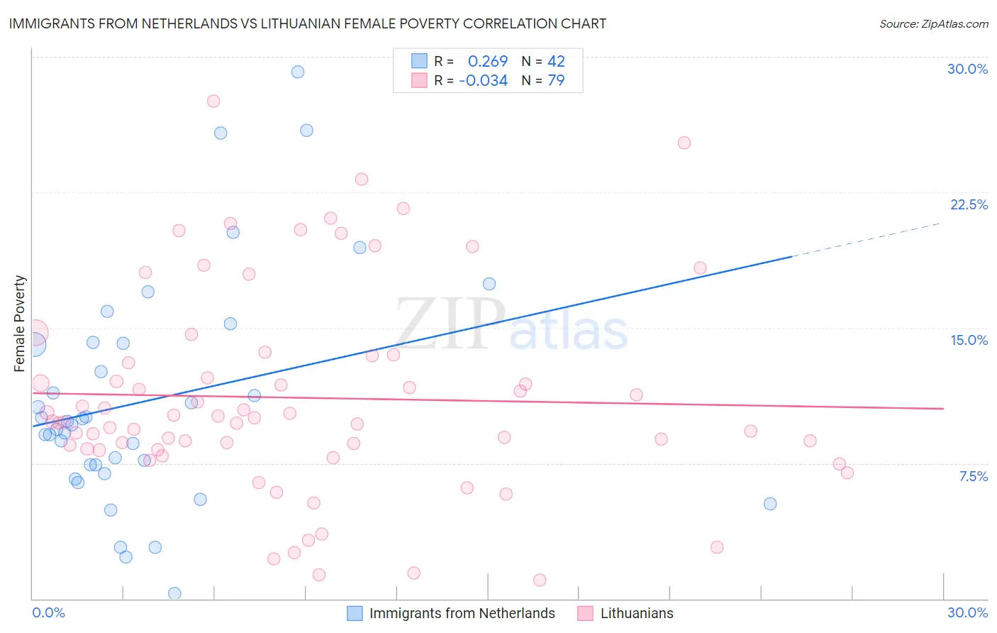 Immigrants from Netherlands vs Lithuanian Female Poverty