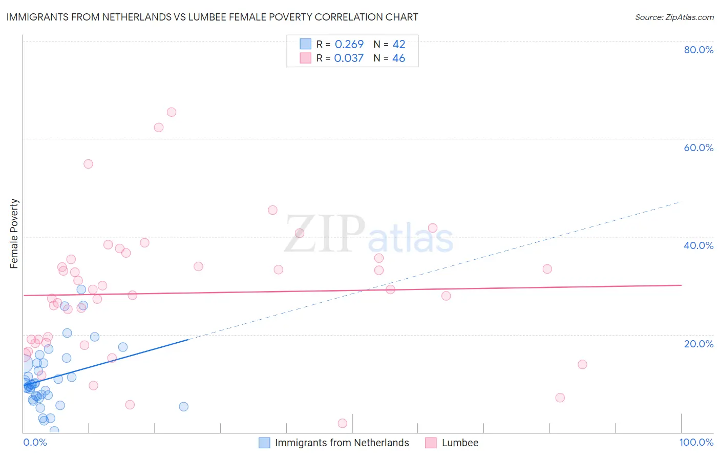 Immigrants from Netherlands vs Lumbee Female Poverty