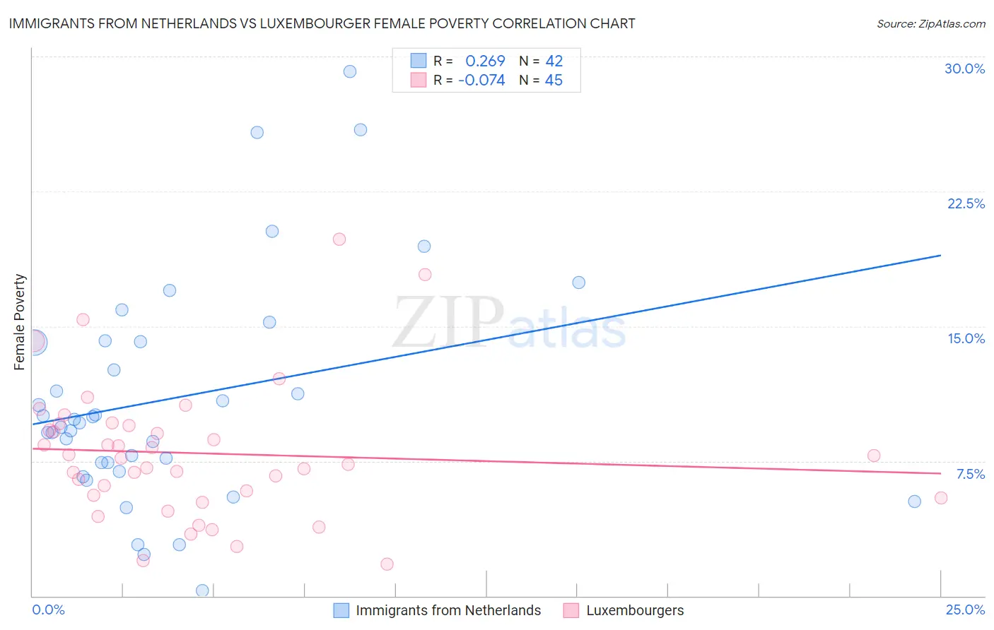 Immigrants from Netherlands vs Luxembourger Female Poverty