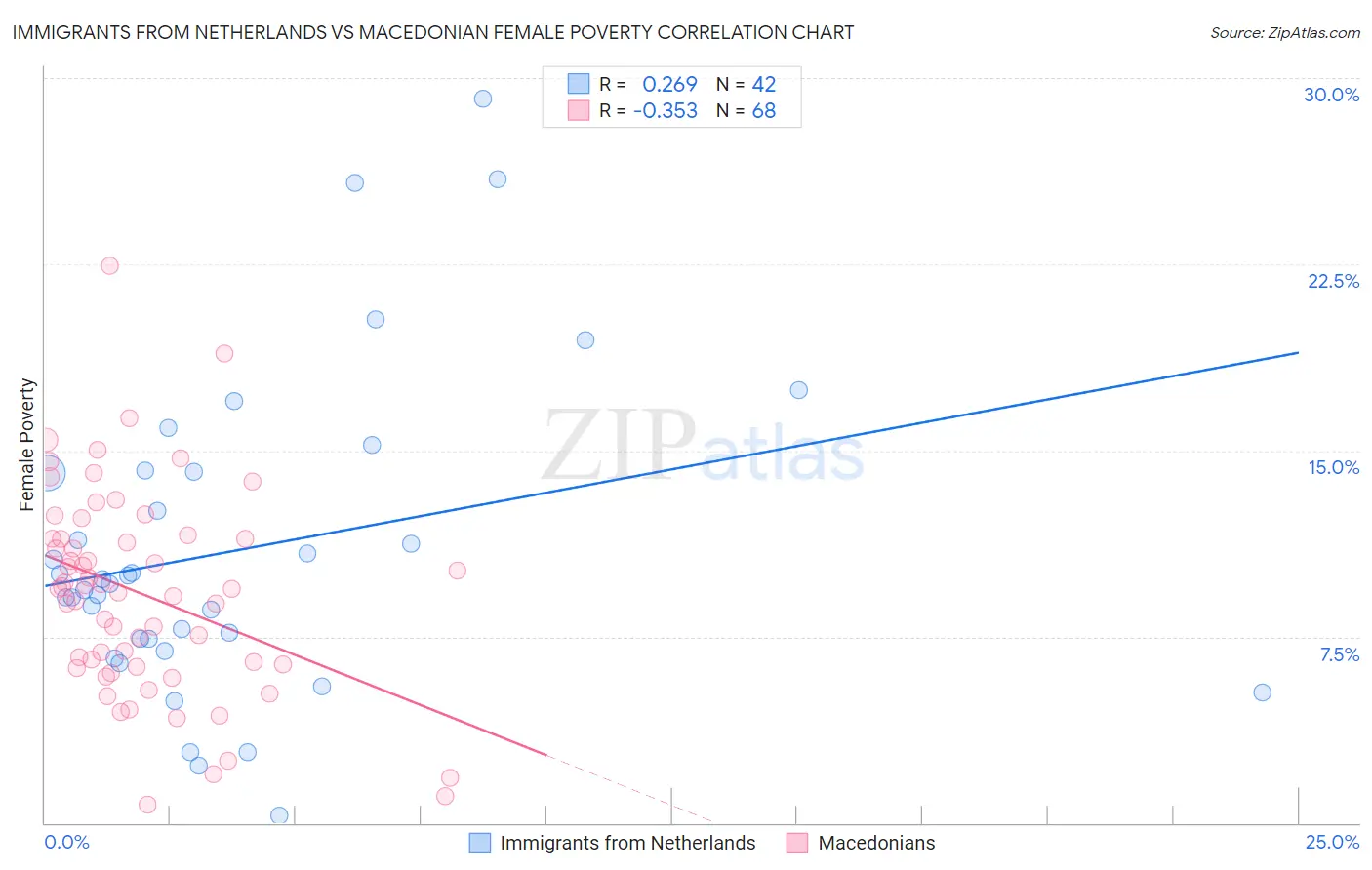Immigrants from Netherlands vs Macedonian Female Poverty