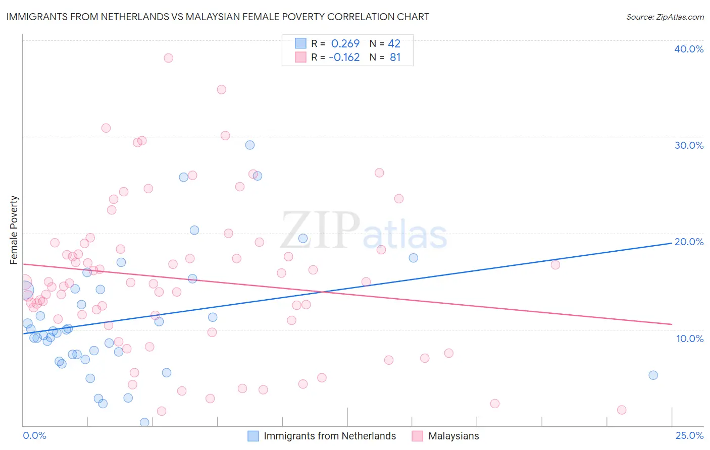 Immigrants from Netherlands vs Malaysian Female Poverty