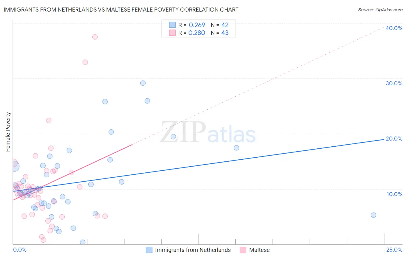 Immigrants from Netherlands vs Maltese Female Poverty