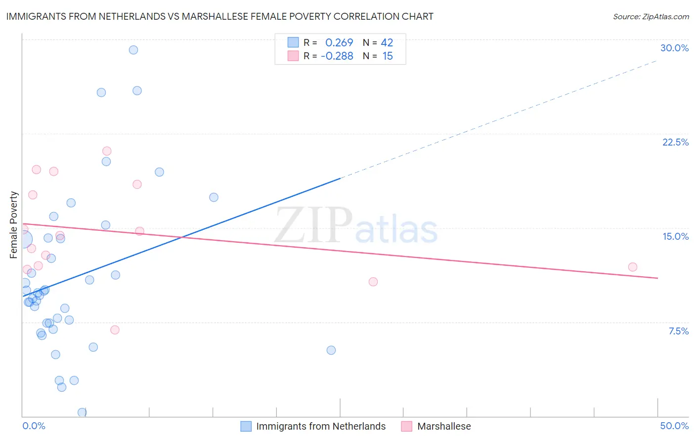 Immigrants from Netherlands vs Marshallese Female Poverty