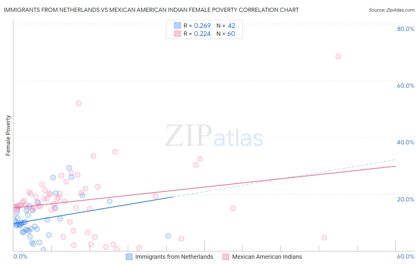 Immigrants from Netherlands vs Mexican American Indian Female Poverty