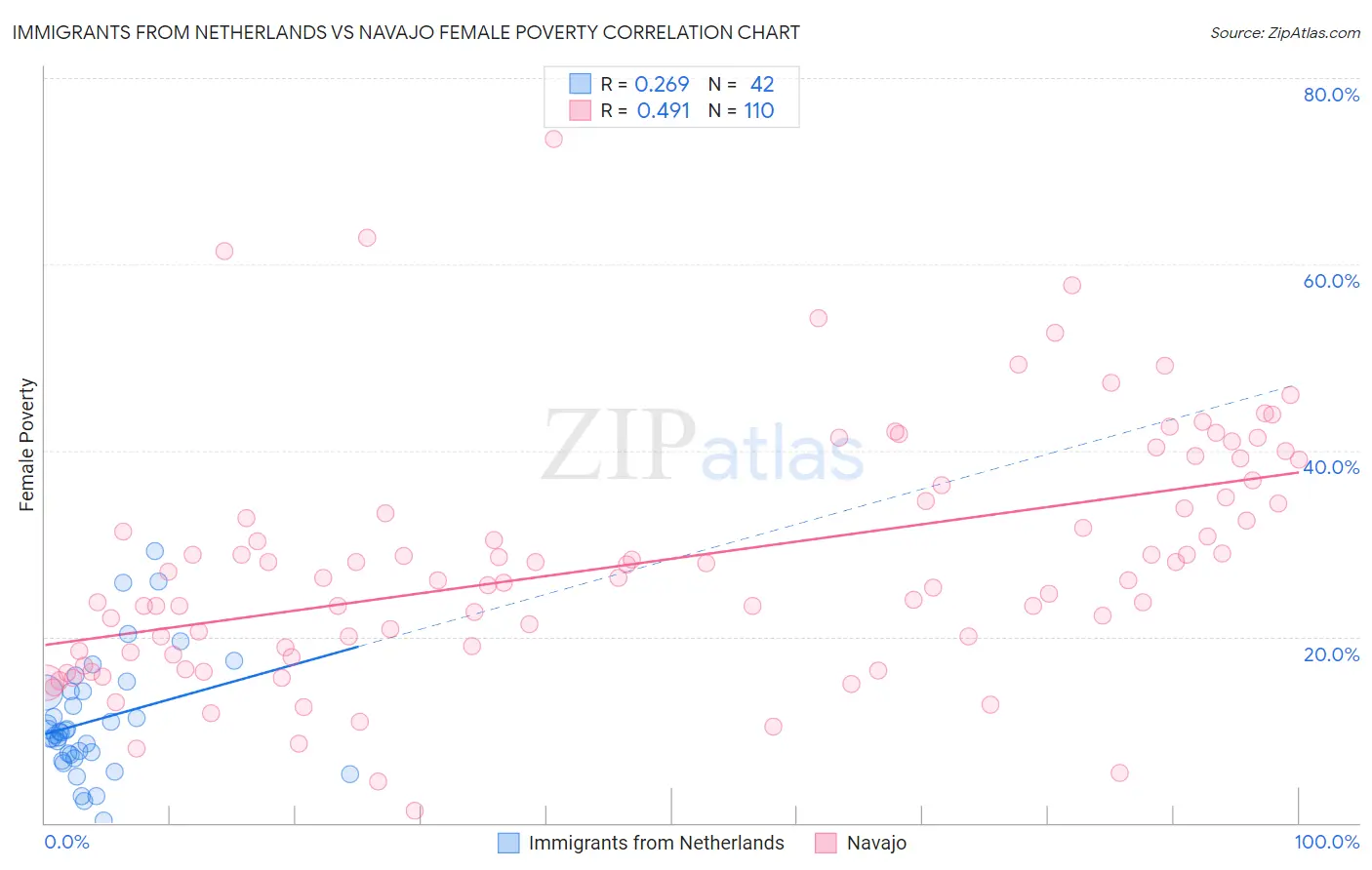 Immigrants from Netherlands vs Navajo Female Poverty