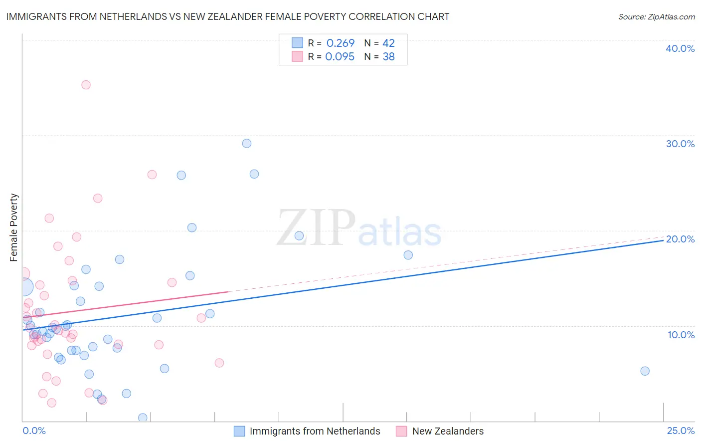 Immigrants from Netherlands vs New Zealander Female Poverty