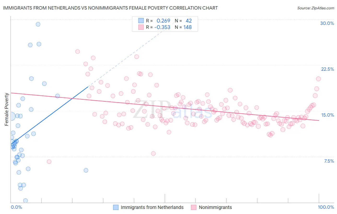 Immigrants from Netherlands vs Nonimmigrants Female Poverty