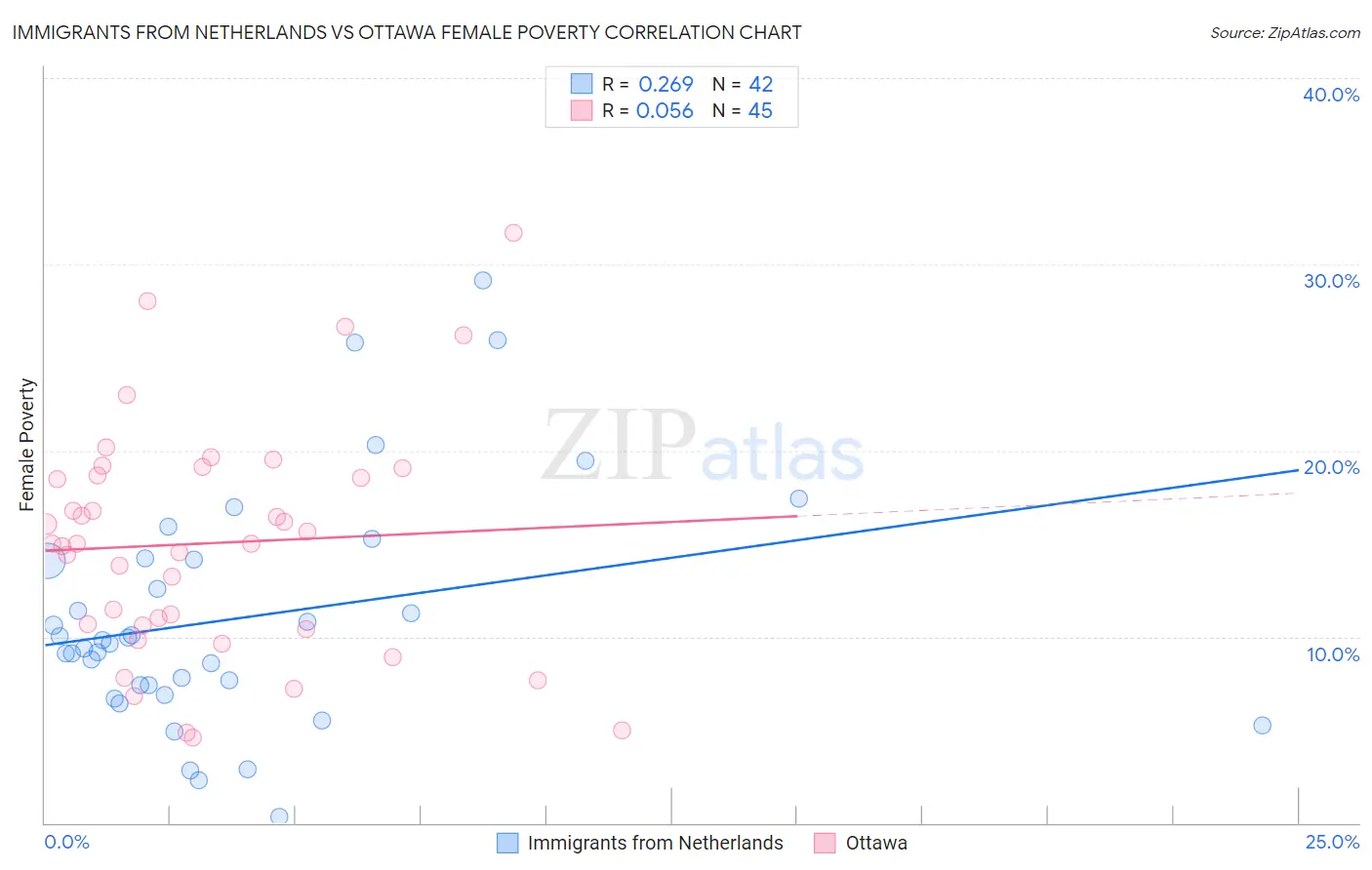 Immigrants from Netherlands vs Ottawa Female Poverty