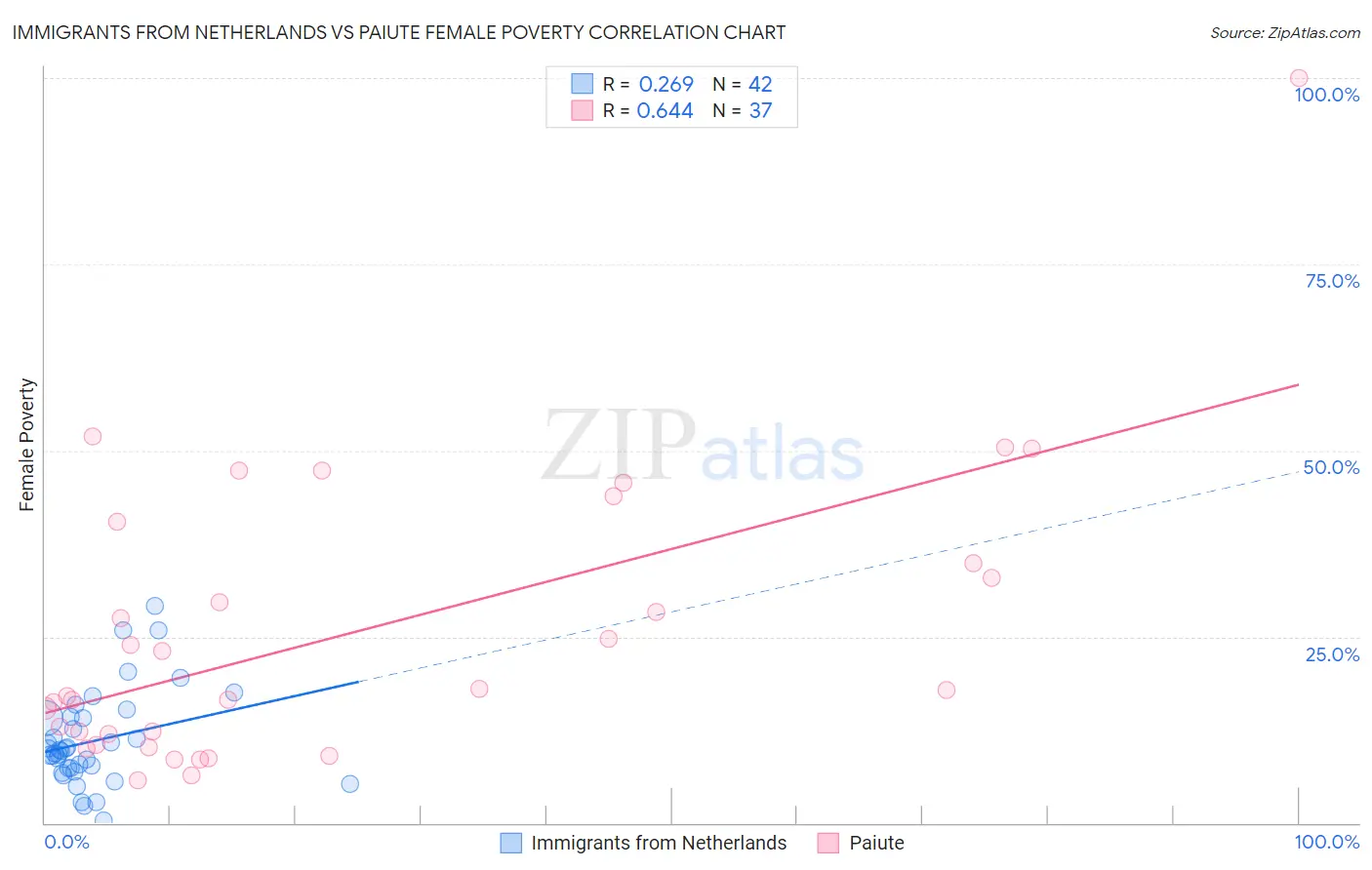 Immigrants from Netherlands vs Paiute Female Poverty