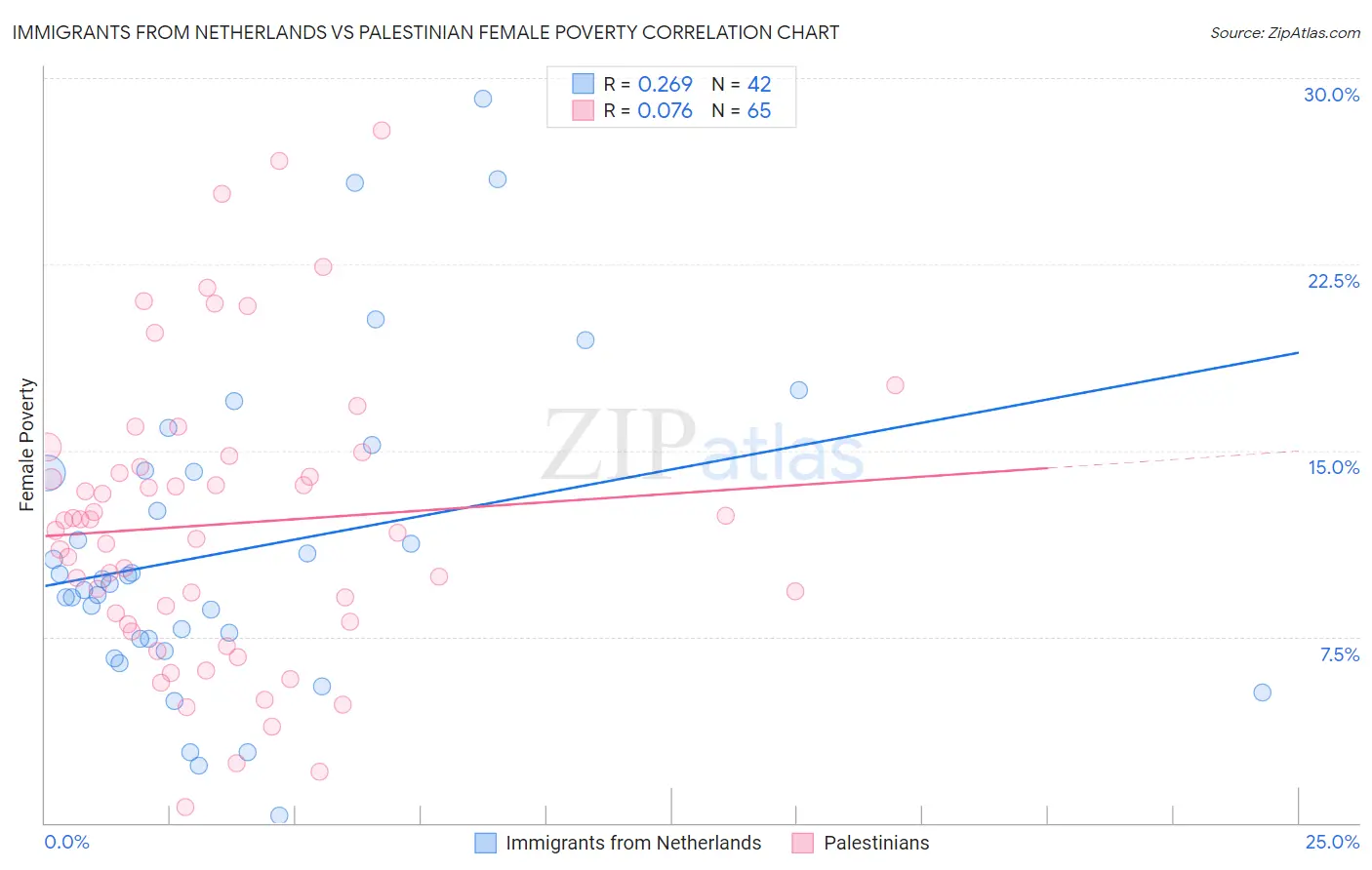 Immigrants from Netherlands vs Palestinian Female Poverty