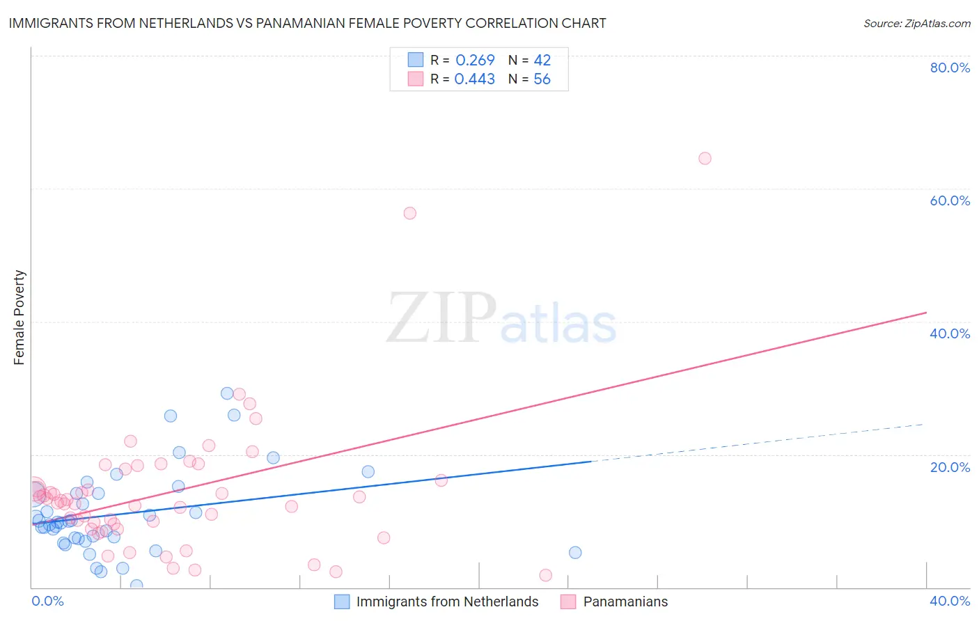 Immigrants from Netherlands vs Panamanian Female Poverty