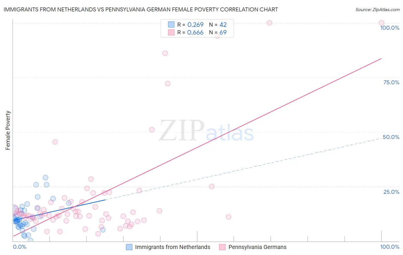 Immigrants from Netherlands vs Pennsylvania German Female Poverty