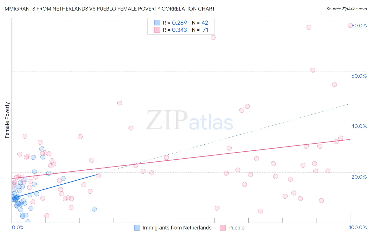 Immigrants from Netherlands vs Pueblo Female Poverty