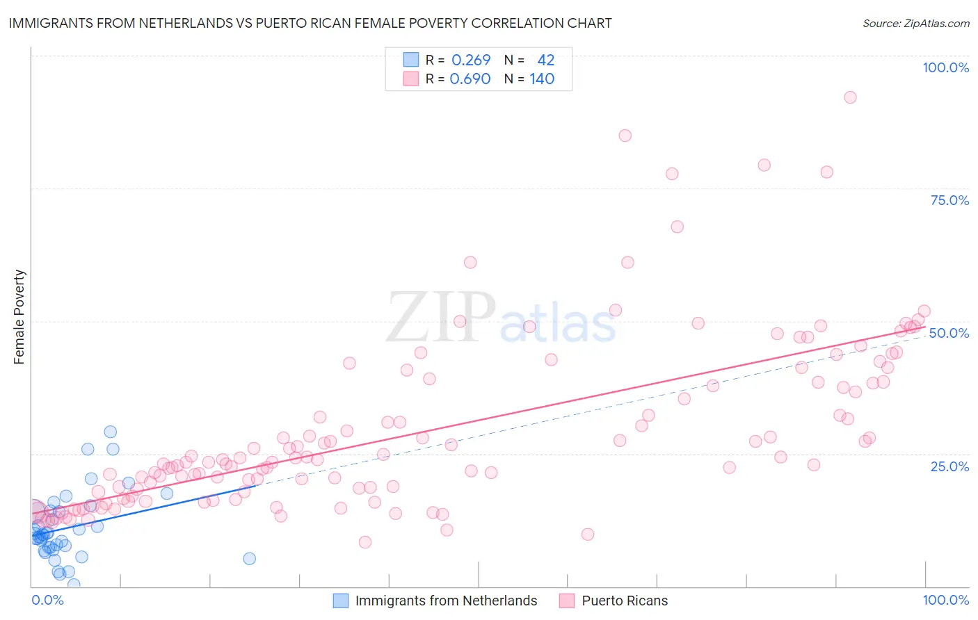 Immigrants from Netherlands vs Puerto Rican Female Poverty