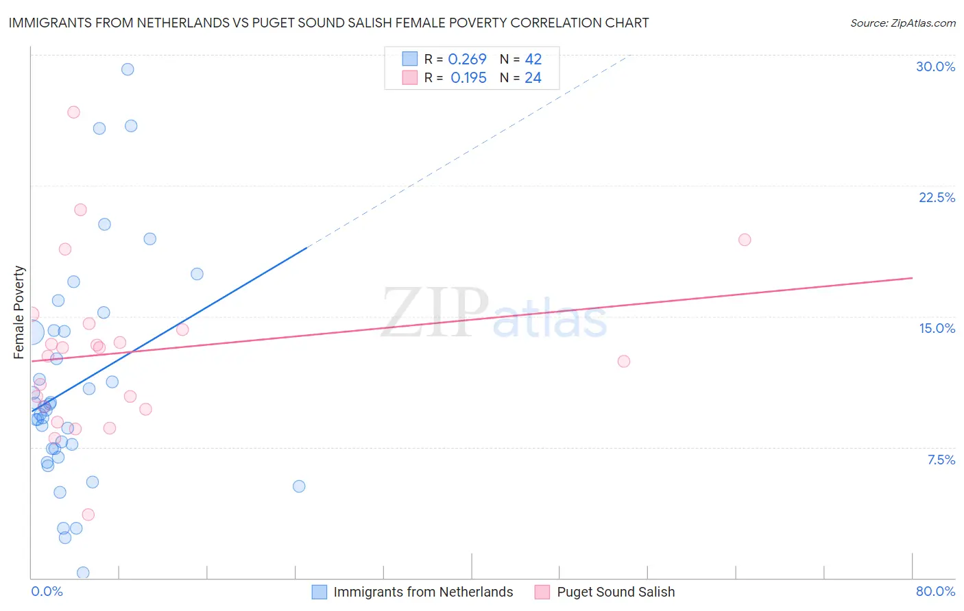 Immigrants from Netherlands vs Puget Sound Salish Female Poverty