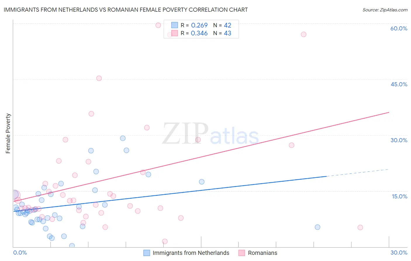Immigrants from Netherlands vs Romanian Female Poverty