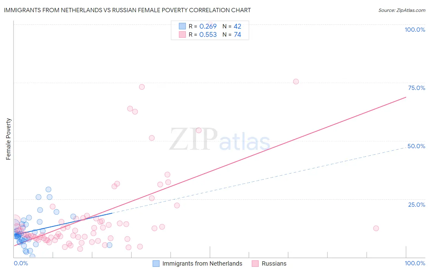 Immigrants from Netherlands vs Russian Female Poverty