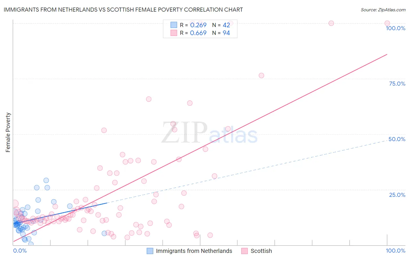 Immigrants from Netherlands vs Scottish Female Poverty