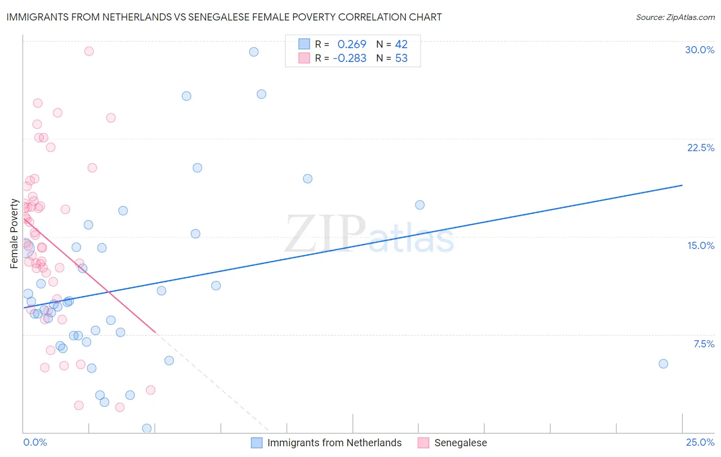 Immigrants from Netherlands vs Senegalese Female Poverty