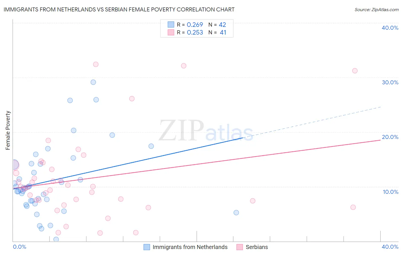 Immigrants from Netherlands vs Serbian Female Poverty