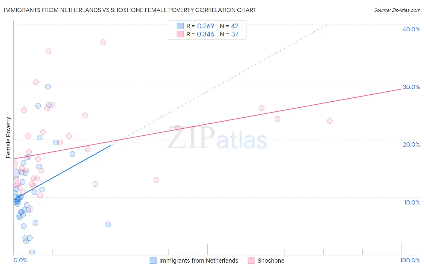 Immigrants from Netherlands vs Shoshone Female Poverty