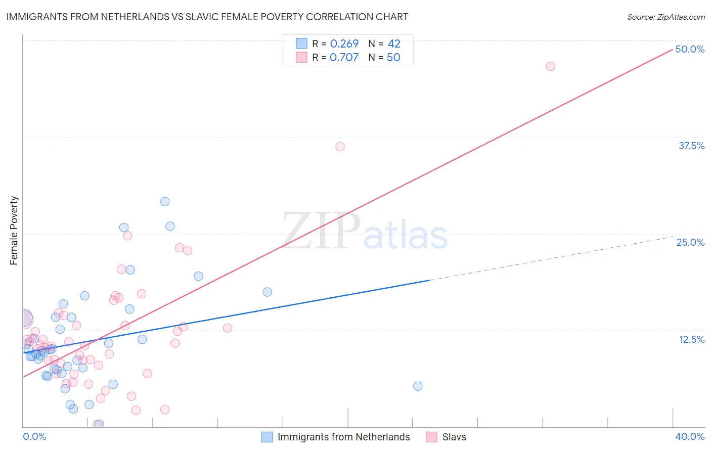 Immigrants from Netherlands vs Slavic Female Poverty