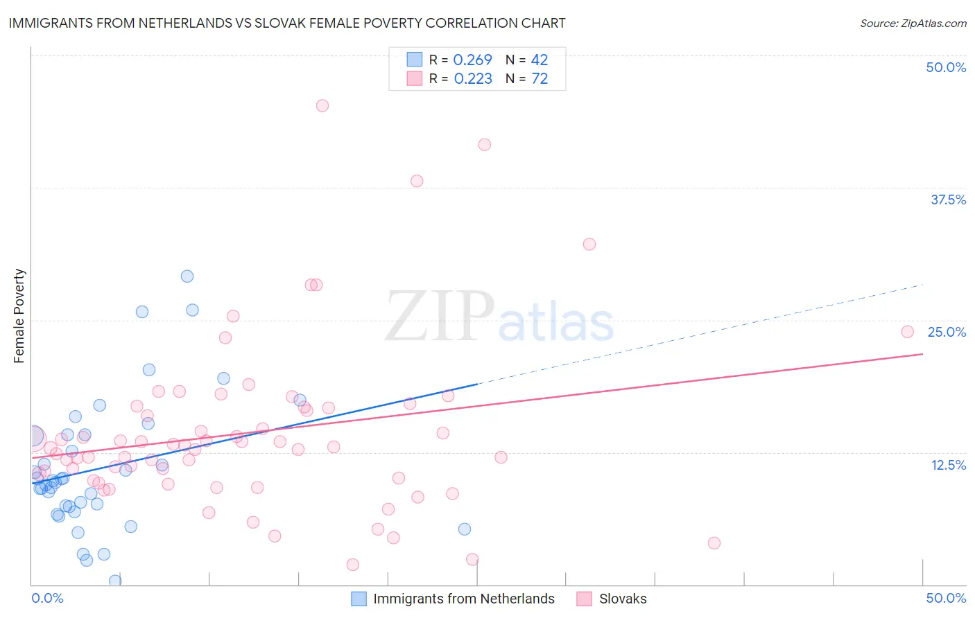 Immigrants from Netherlands vs Slovak Female Poverty