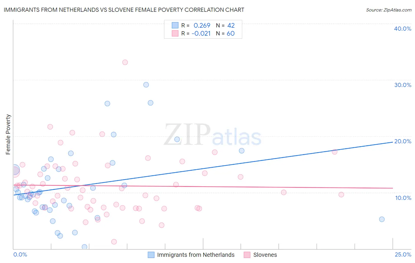 Immigrants from Netherlands vs Slovene Female Poverty