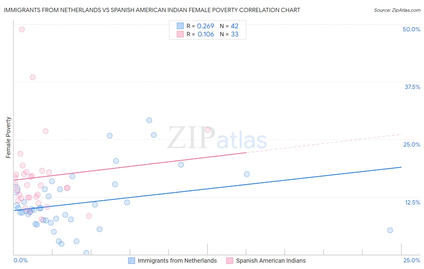 Immigrants from Netherlands vs Spanish American Indian Female Poverty