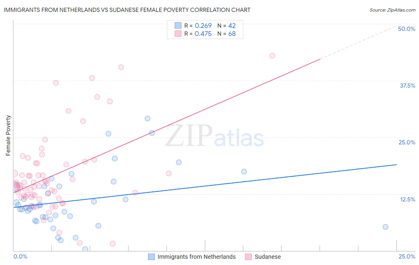 Immigrants from Netherlands vs Sudanese Female Poverty