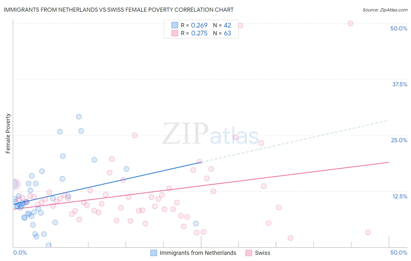 Immigrants from Netherlands vs Swiss Female Poverty