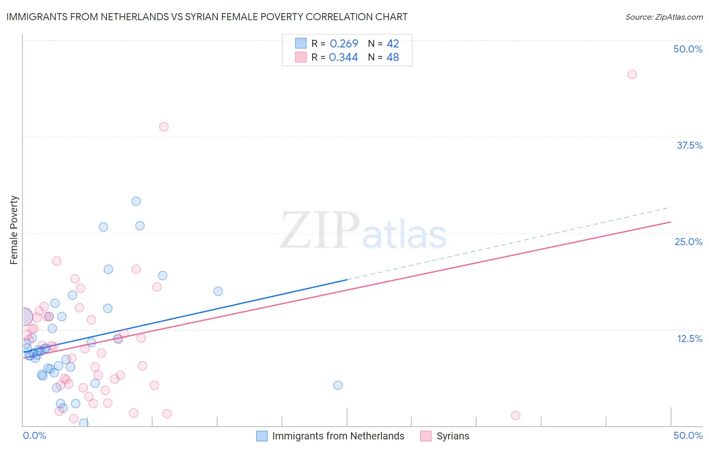 Immigrants from Netherlands vs Syrian Female Poverty