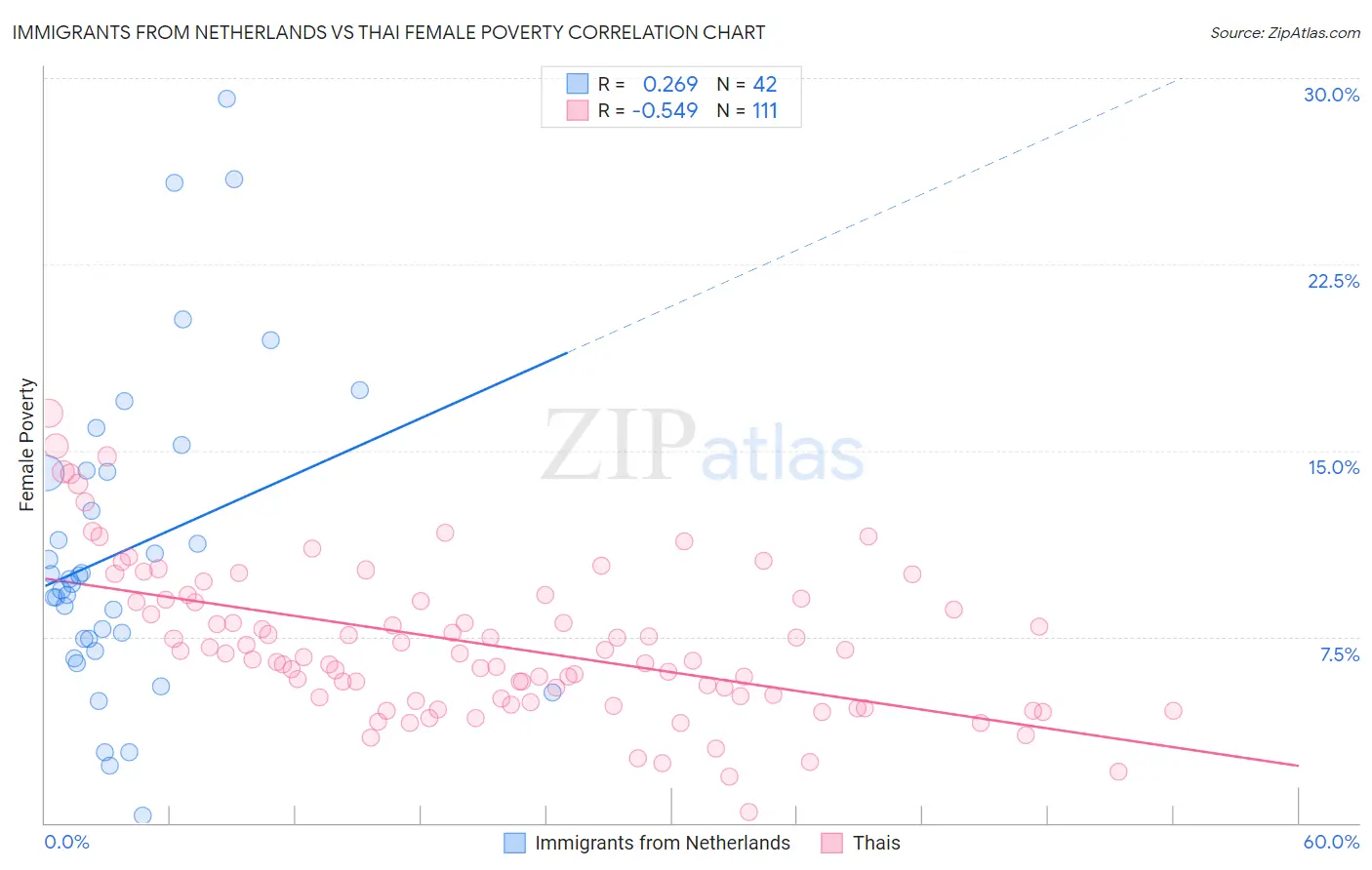 Immigrants from Netherlands vs Thai Female Poverty