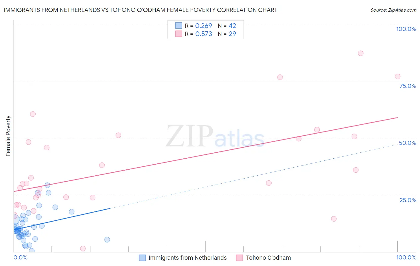 Immigrants from Netherlands vs Tohono O'odham Female Poverty