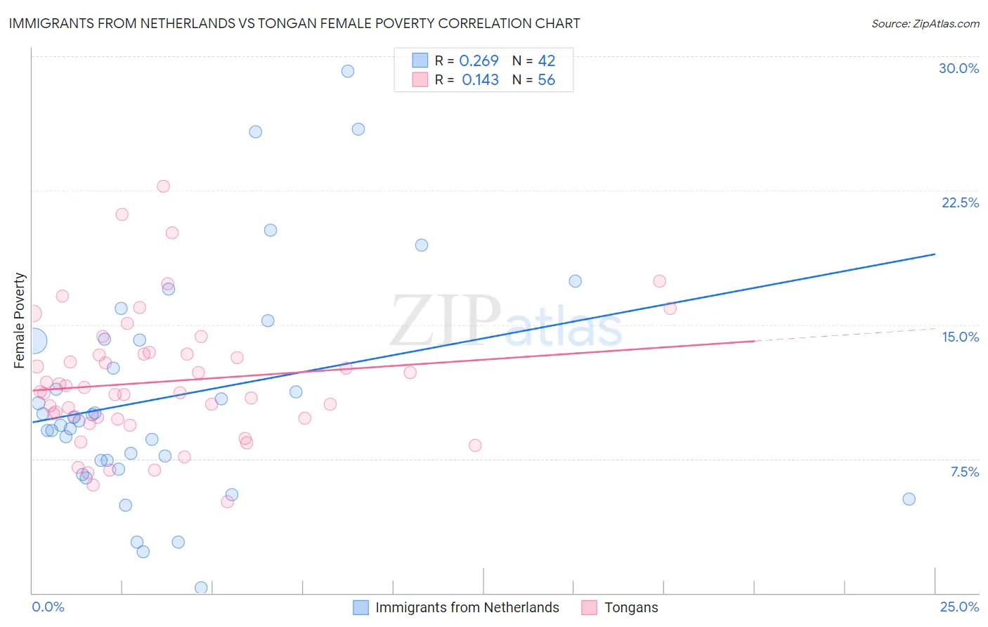Immigrants from Netherlands vs Tongan Female Poverty