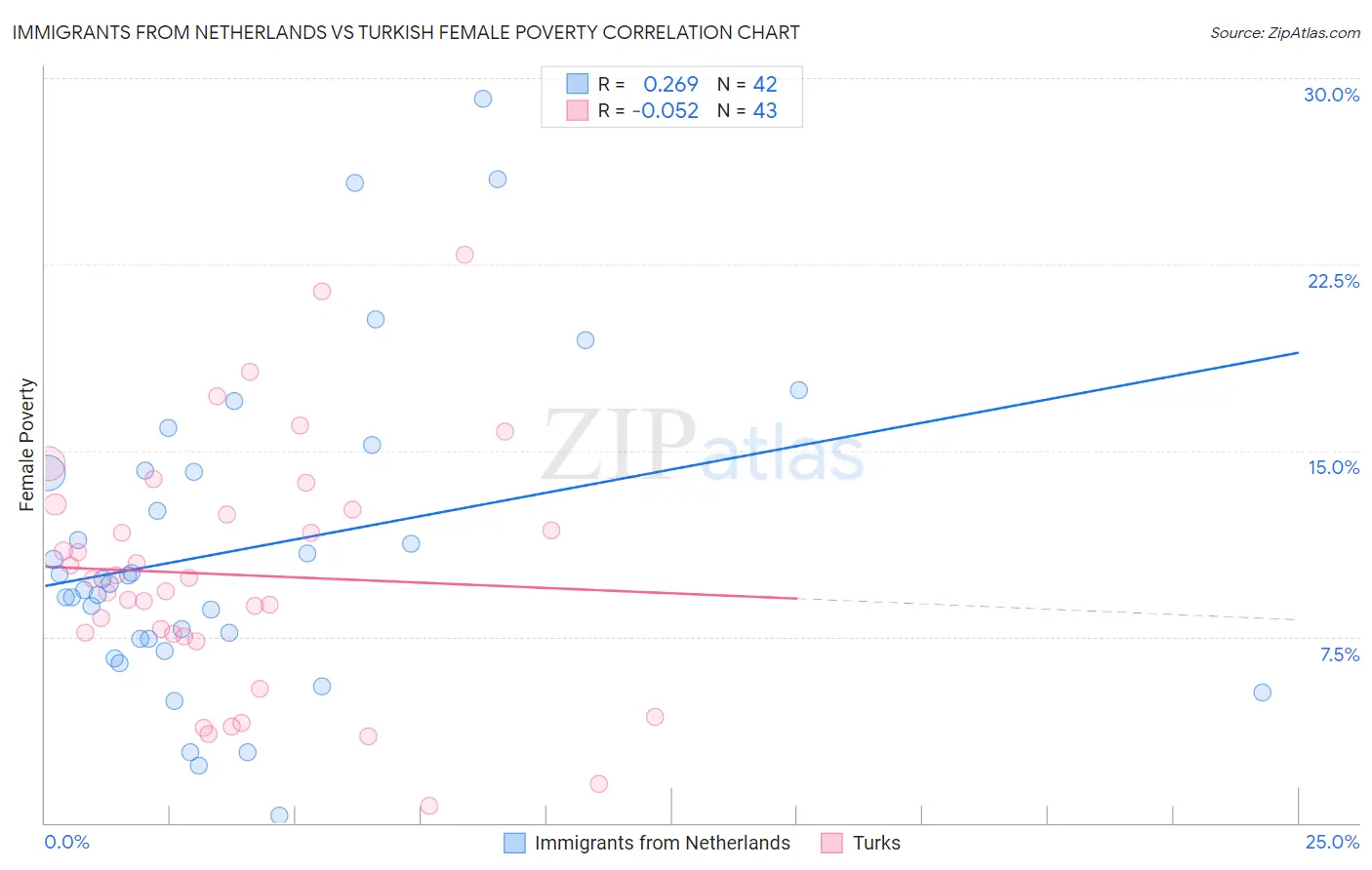 Immigrants from Netherlands vs Turkish Female Poverty